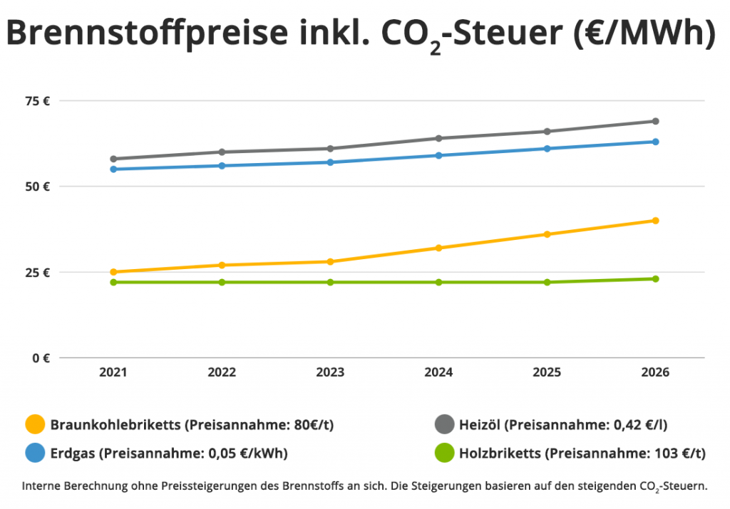 Brennstoffpreise von Braunkohlebrikettes, Erdga,s Heizöl & Holzbriketts inkl. CO2-Steuer